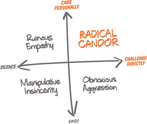  Radical Candor: A Brushstroke of Honesty on the Canvas of Leadership