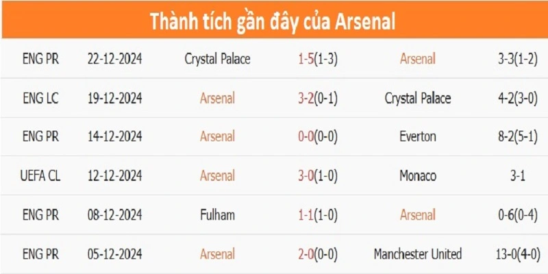 Bảng thành tích những trận đấu mới nhất của đội bóng Arsenal