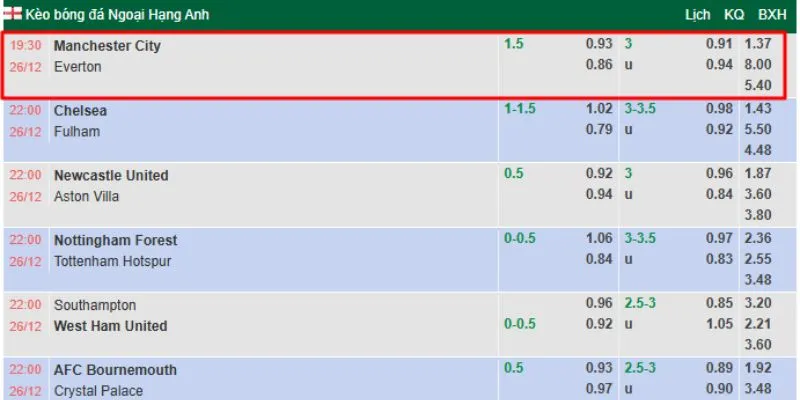 Bảng soi kèo MC vs Everton sắp tới cùng gavang tv