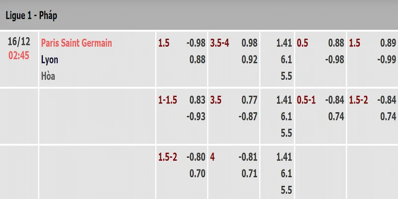 Tỷ lệ kèo trận PSG và Lyon được gà vàng tv cập nhật sớm nhất