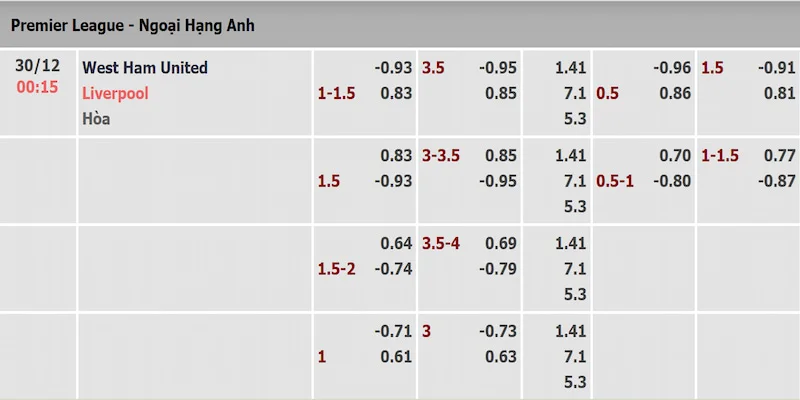 Tỷ lệ kèo trận West Ham và Liverpool được cập nhật sớm nhất