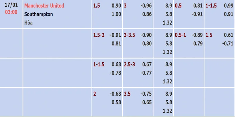 Tỷ lệ kèo trận MU và Southampton được cập nhật sớm nhất