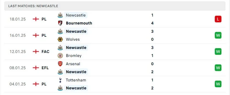 Newcastle đang có phong độ tương đối ấn tượng trong thời gian qua