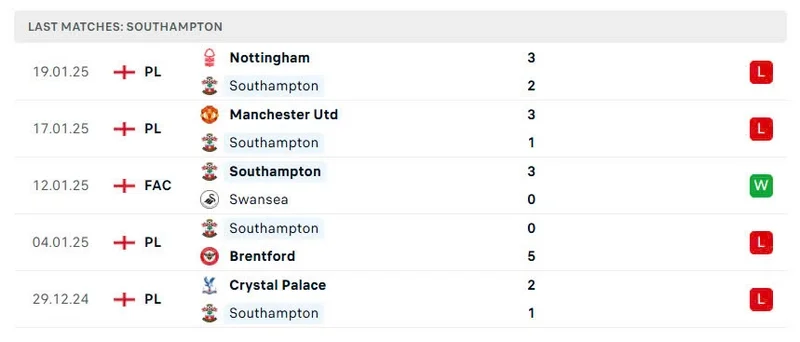 Southampton đang có thành tích vô cùng bết bát ở mùa giải hiện tại