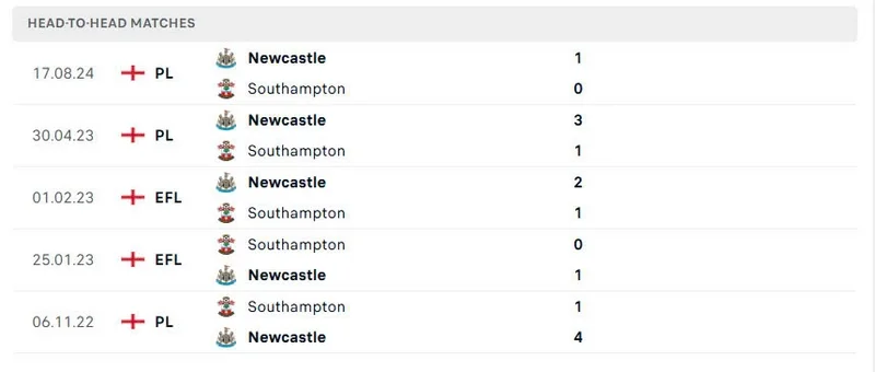 Newcastle đang có chuỗi 5 chiến thắng liên tiếp trước Southampton